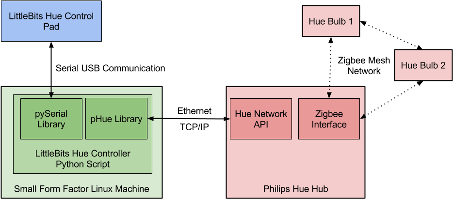 Littlebits Hue Controller Block Diagram - Diagram (960x438), Png Download