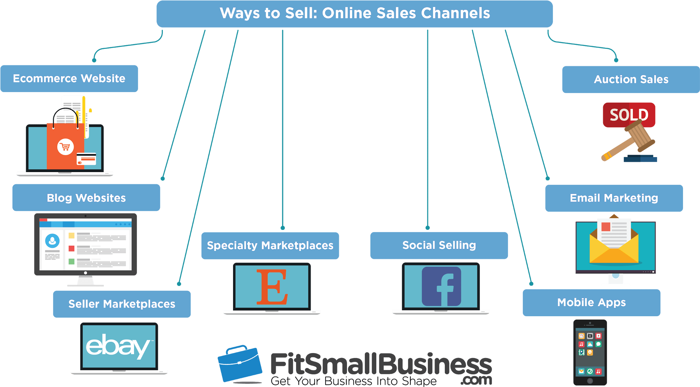 How To Sell Online - Selling Online (2500x1409), Png Download
