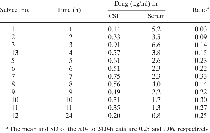 Trovafloxacin Concentrations In Csf And Corresponding - Number (719x457), Png Download