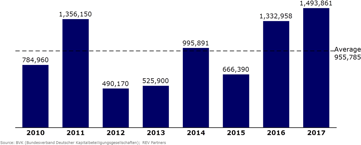 49 Bn Raised In 2017 - Diagram (1178x500), Png Download