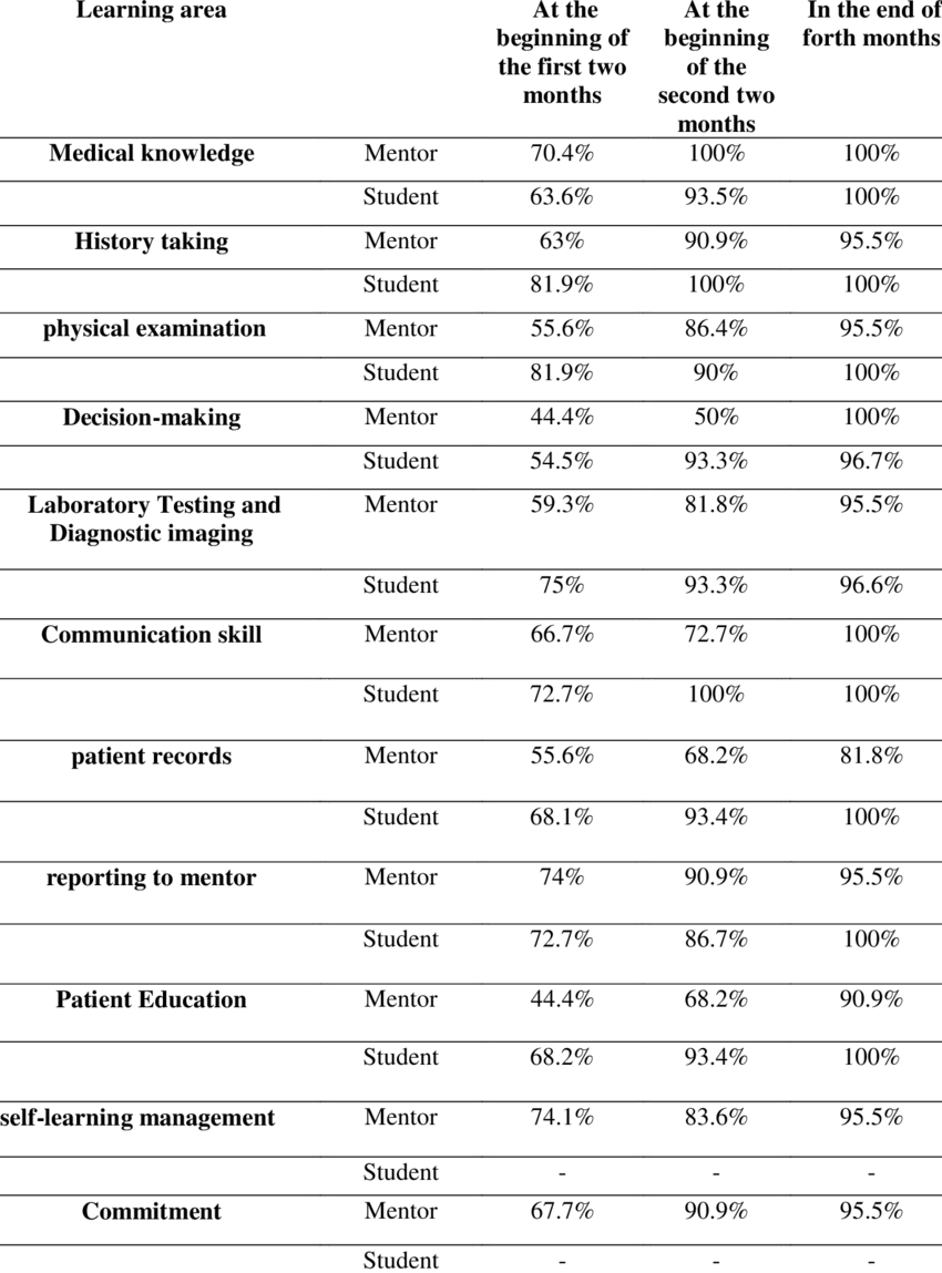 Achievement Of Educational Objectives Based On Students' - Black-and-white (850x1149), Png Download