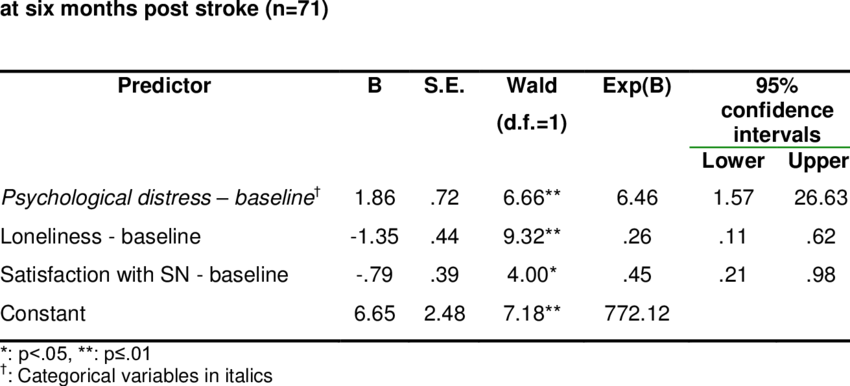 Logistic Regression For Baseline Predictors Of Psychological - Number (850x386), Png Download