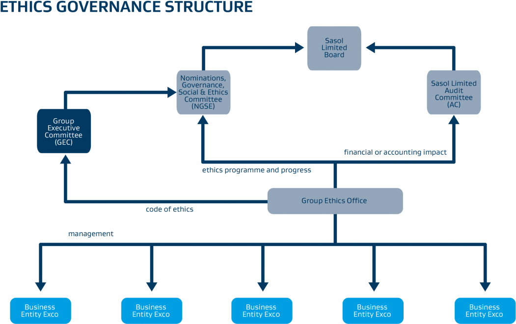 The Chief Ethics Officer Reports To The Senior Vice - Diagram (1200x808), Png Download