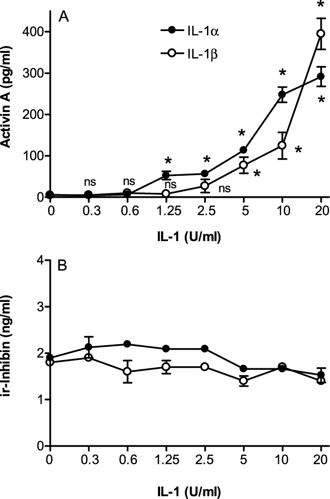 Il 1 And Il 1 (• •) Log Dose Response Curves For Secretion - Diagram (670x1012), Png Download