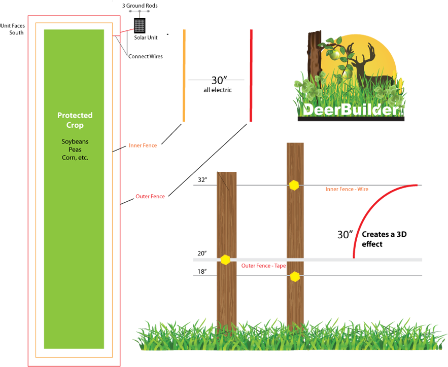 Electric Fence For Food Plots - Diagram (900x749), Png Download