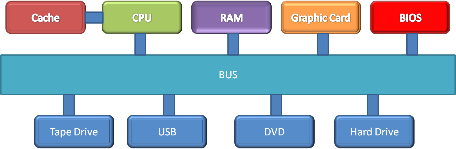 1506 X 493 5 - Do Ram And Cpu Communicate (1506x493), Png Download