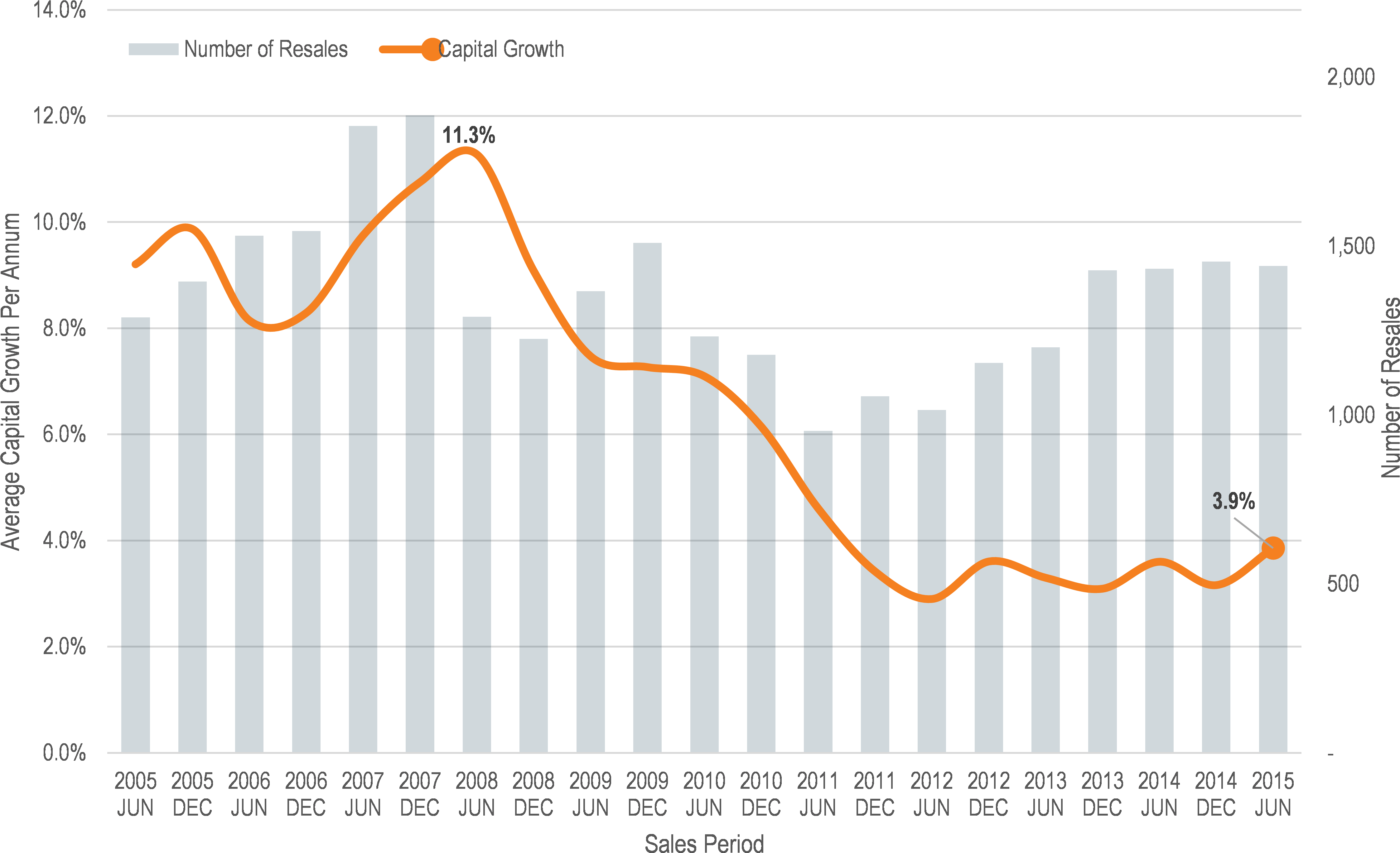 Capital Growth Chart - Plot (4629x2857), Png Download