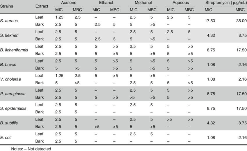 Mic And Mbc Of Solvent Extracts Of S - Number (850x521), Png Download