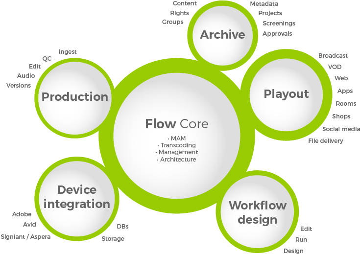 Media Processing And Distribution Environment - Circle (759x543), Png Download