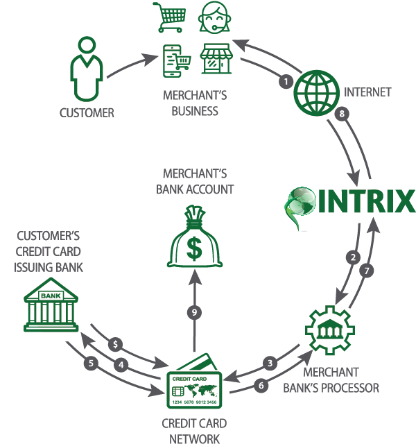 Business-flow - Diagram (612x684), Png Download