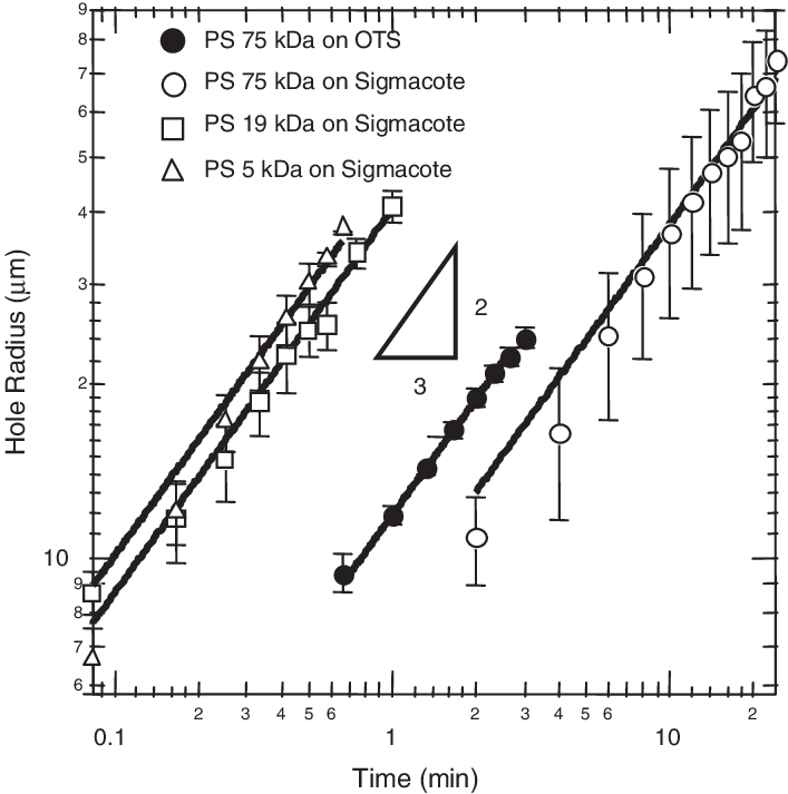 Hole Radius Versus Time During Annealing In Air At - Diagram (707x713), Png Download