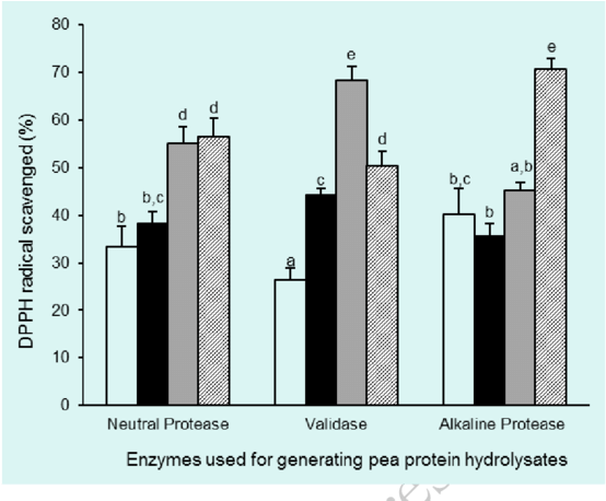 Dpph @bullet Scavenging Capacity Of Pea Protein Hydrolysate - Commercial Building (850x457), Png Download