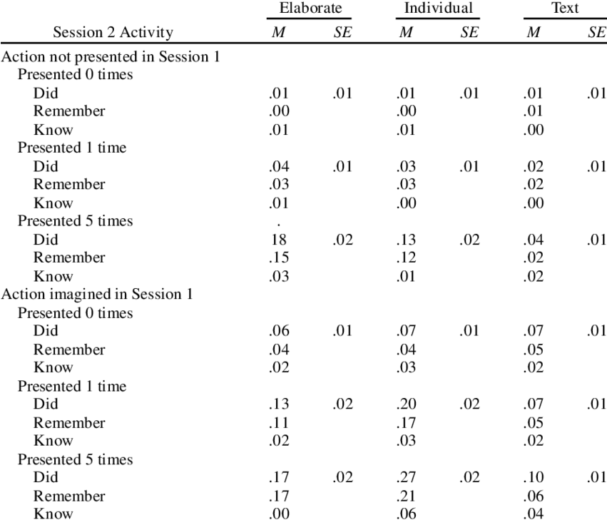 Mean Proportion Of Did Responses And Remember/know - Number (850x736), Png Download