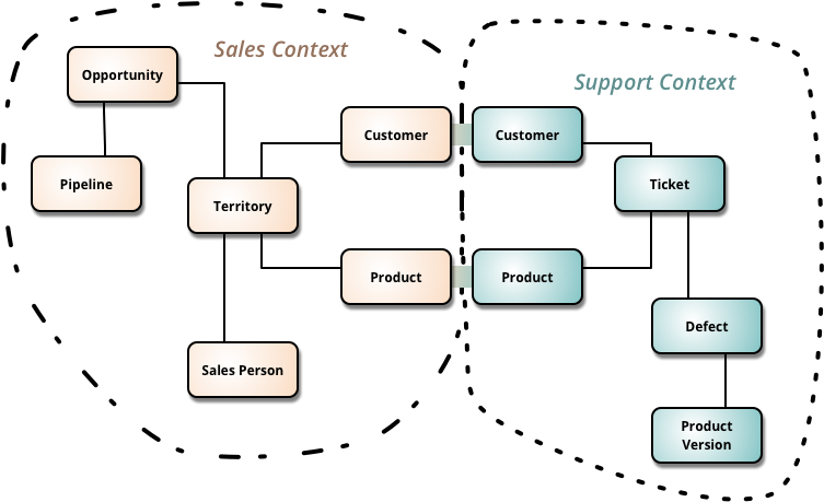 Converting Bounded Context To Microservice (772x478), Png Download