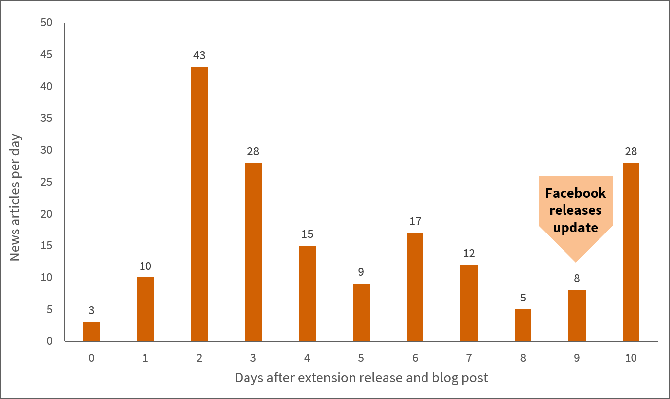 Facebook Messenger Png - Lack Of Privacy Technology (1359x810), Png Download
