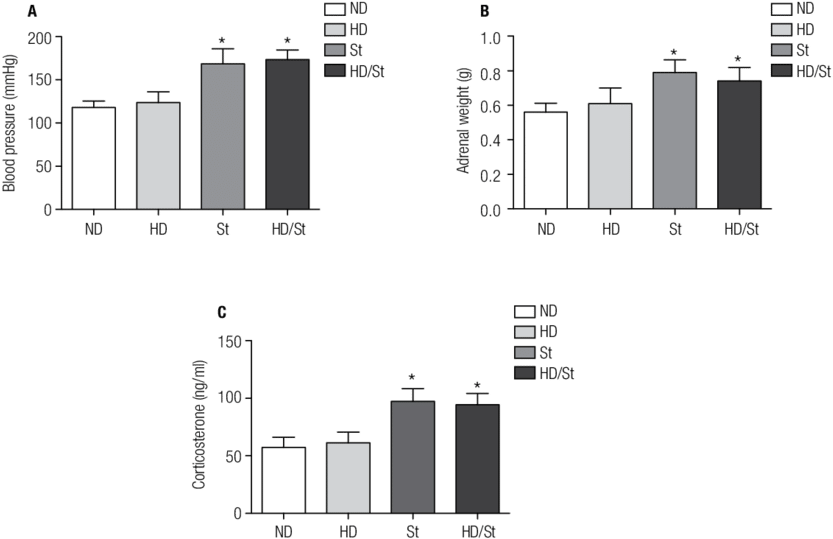 Effects Of A High-fat Diet And Chronic Stress Of Immobilization - Diagram (850x548), Png Download