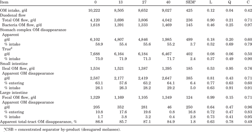 Effect Of Increasing Level Of Dietary Potato Waste - Number (850x445), Png Download