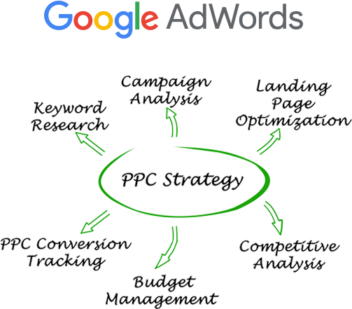 Google Ads Management - Google (600x545), Png Download