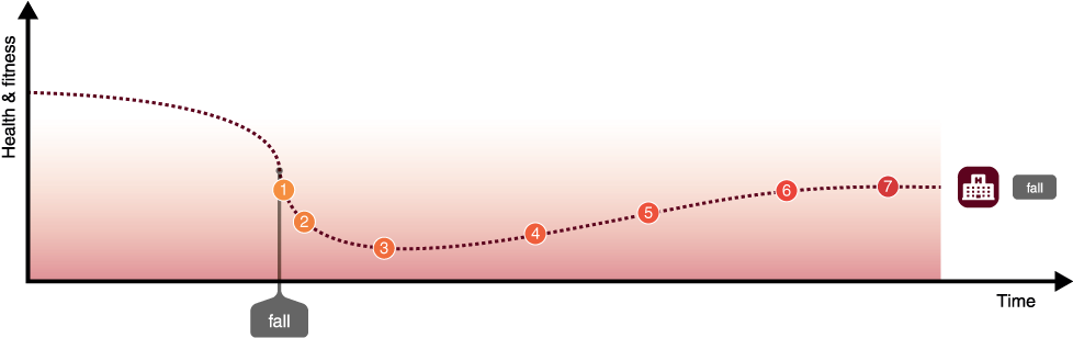 In Addition To The Fear Of Falling, Other Psychological - Diagram (980x340), Png Download
