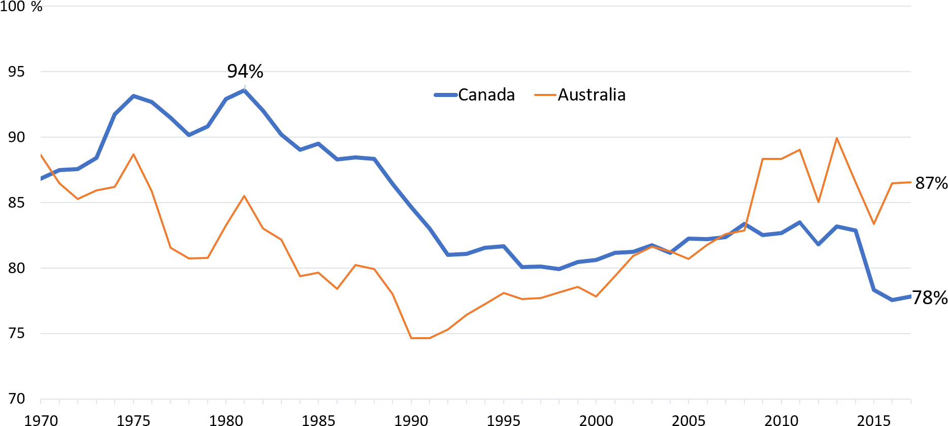 Canadian Living Standards Are Falling Behind Australia - Plot (1886x895), Png Download