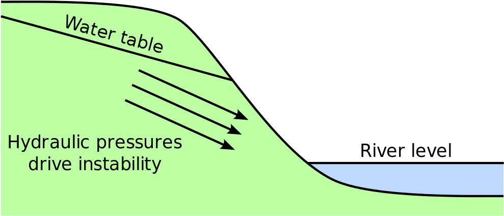 Open - Groundwater Landslide (1000x435), Png Download