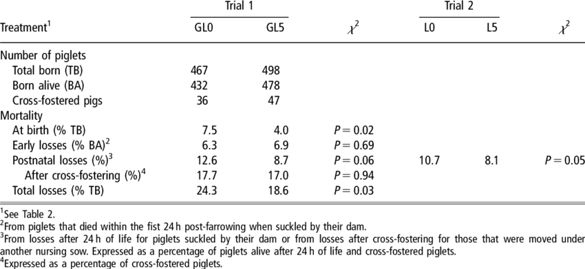 Piglet Losses At Birth, Within The First Hours Of Life, - Andrew Hayes Moderation Table (850x391), Png Download
