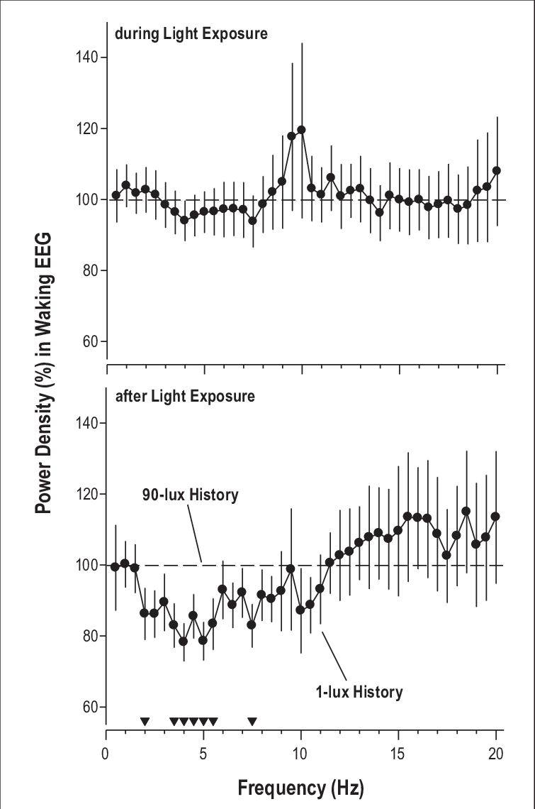 Effect Of Illuminance History On Waking Eeg Response - Diagram (755x1140), Png Download