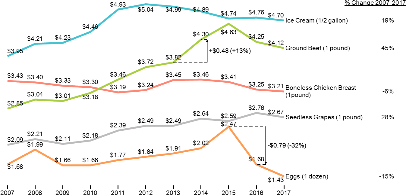 Grocery Price Changes 2007-2017 - Diagram (1350x801), Png Download