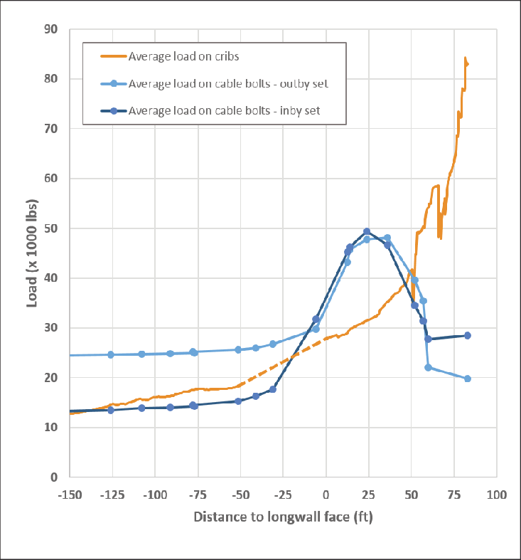 Average Response Of Crib Supports And Two Sets Of Cable - Diagram (733x787), Png Download