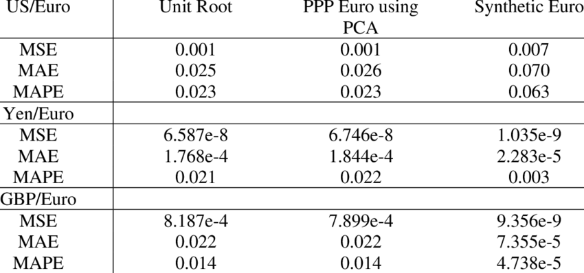 Ppp, Random Walk And Synthetic Euro - Number (850x398), Png Download