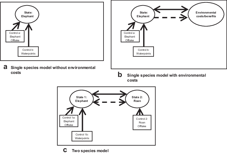 Continuous Arrows Depict Controls Direct Effects Whilst - Diagram (739x497), Png Download