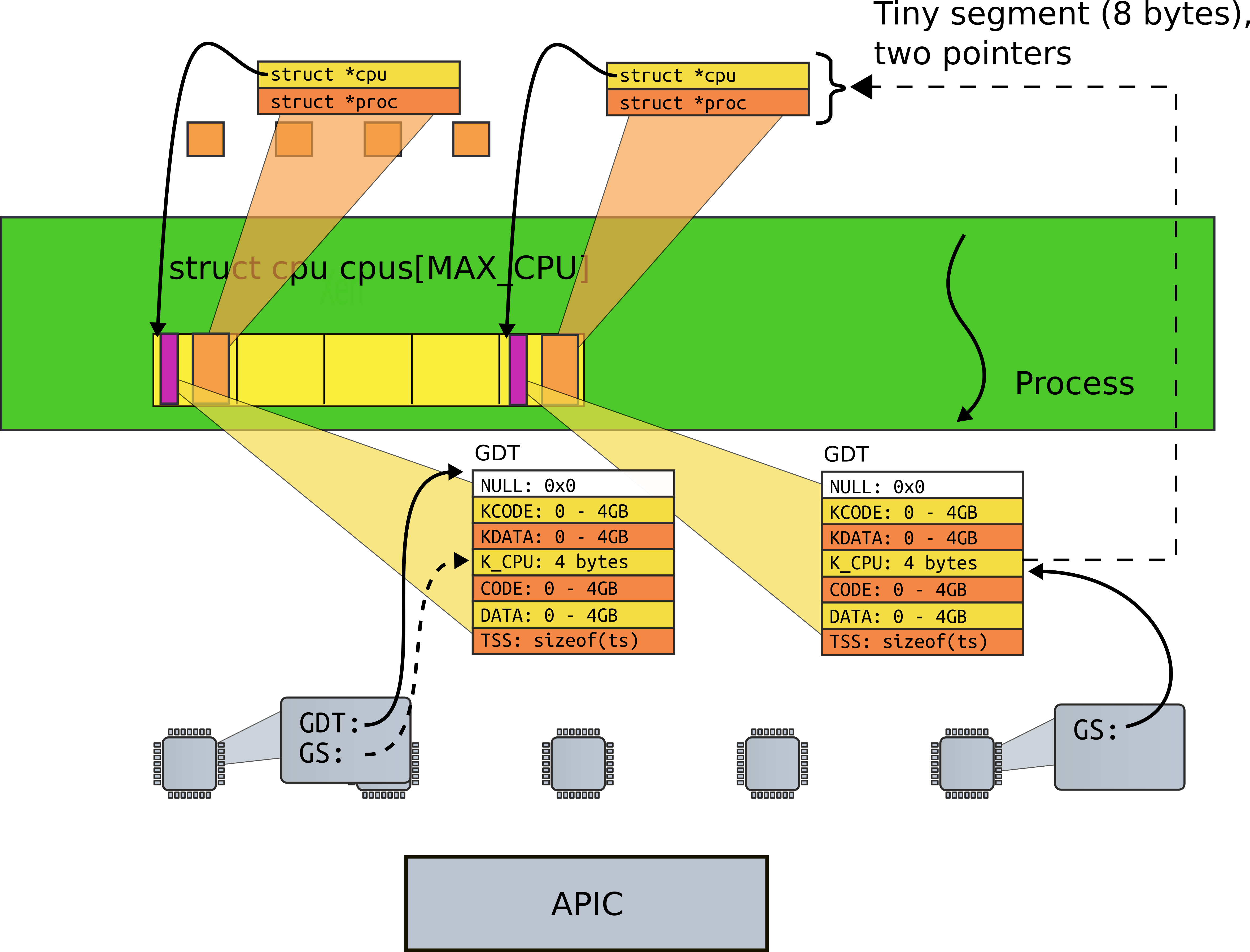Step03 Per Cpu Lapic 3 - Diagram (4724x3589), Png Download