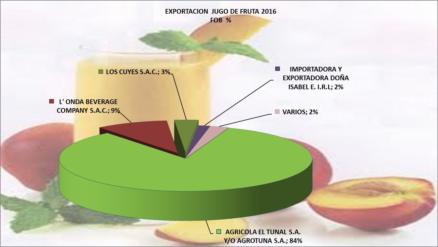 Frutas Jugos Perú Exportación 2016 Diciembre - Exportacion De Cuyes 2017 (1504x850), Png Download