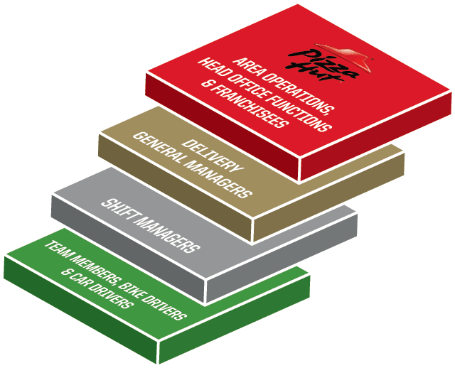 Area Operations, Head Office Functions & Franchisees - Box (650x520), Png Download
