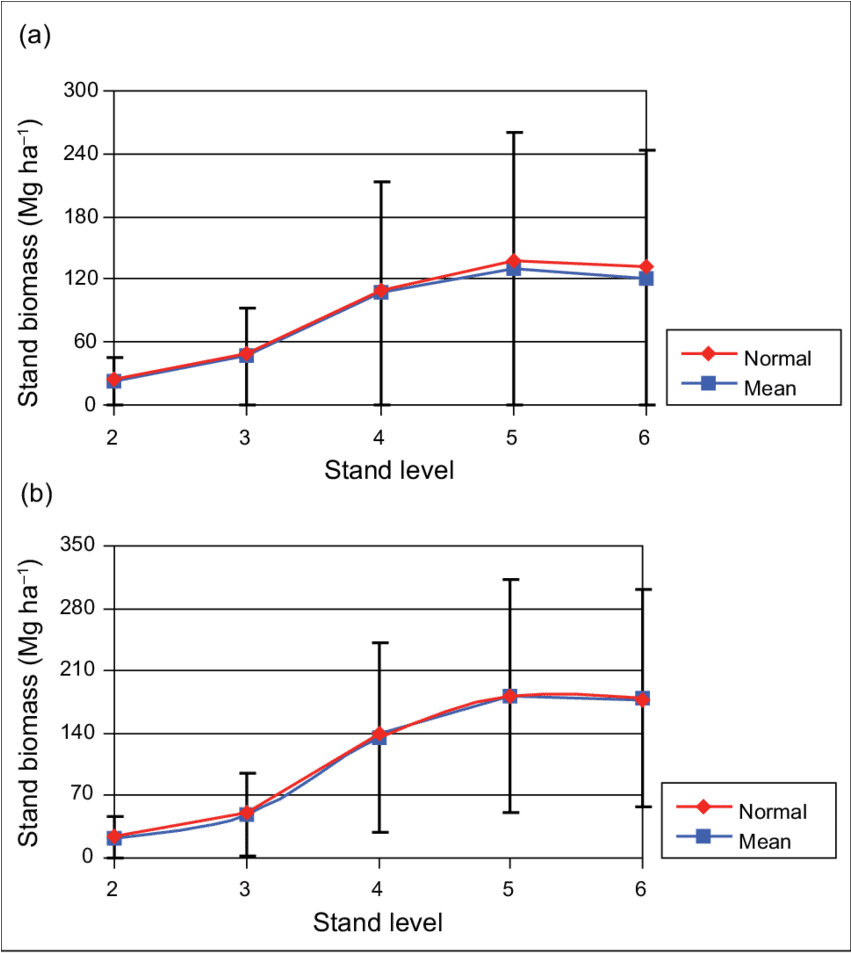 Stand Biomass Estimates For White Spruce And (b) Trembling - Diagram (850x961), Png Download
