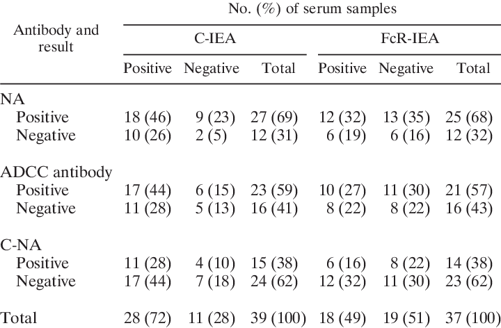 Relative Prevalence Of Different Antibody Types In - Number (720x472), Png Download