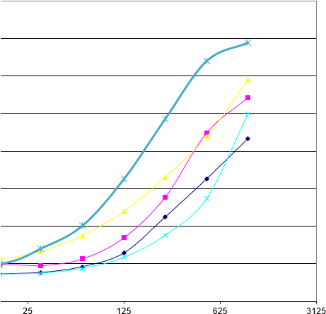Tnf Rii, Human, Mab Mr2 1, Functional Study Antibody, - Plot (700x700), Png Download
