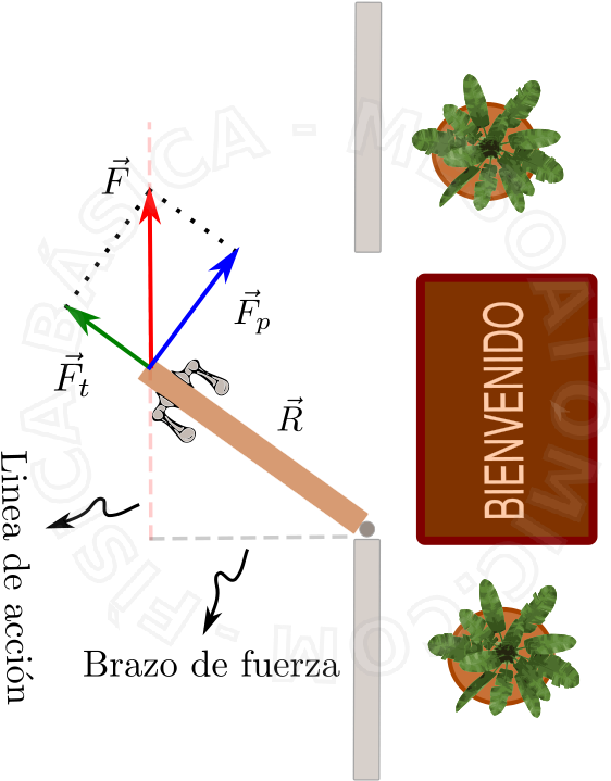 La Figura Anterior Muestra Una Fuerza Que Actúa Sobre - Fuerza Momento De Torque (820x774), Png Download