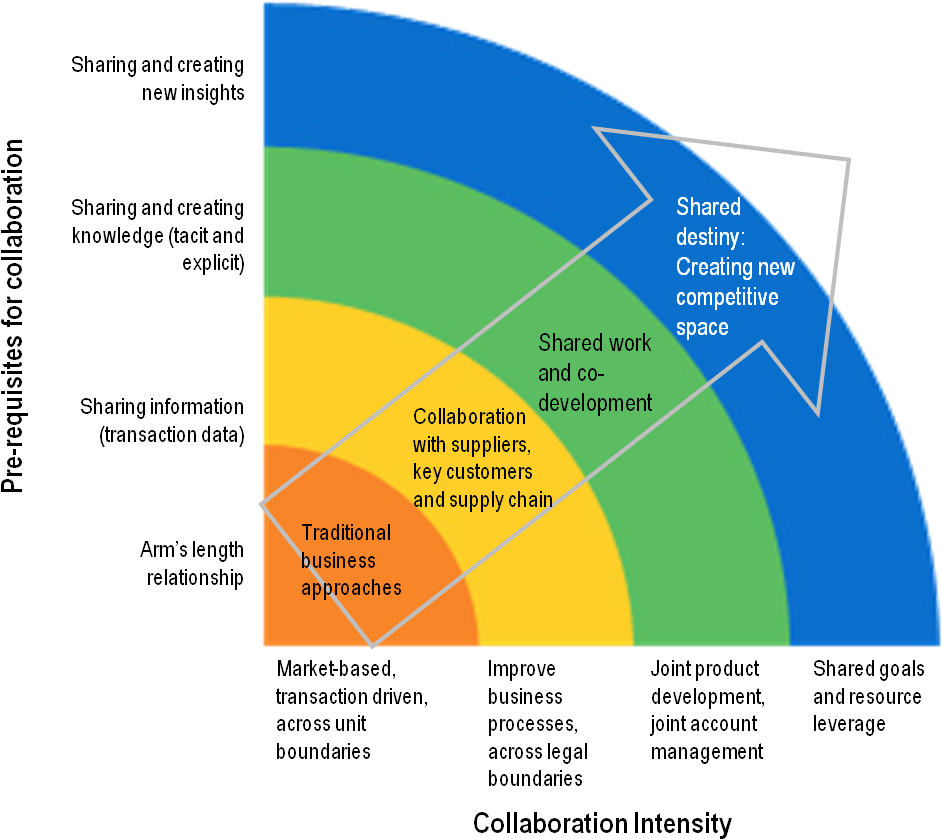 Collaboration1 Technology Management, Independent Business, - Diagram (990x914), Png Download