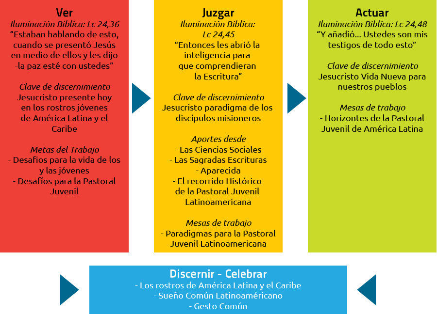 Metodologia-01 - Metodo Ver Juzgar Y Actuar (900x650), Png Download