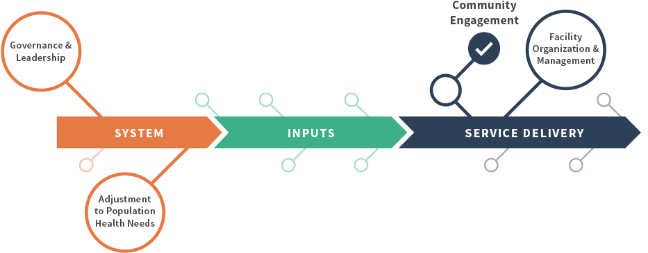 Community-engagement - Diagram (1027x400), Png Download