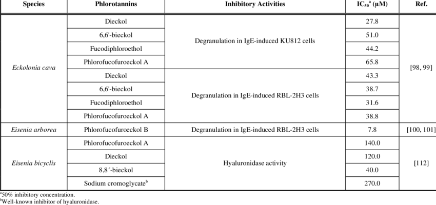 Anti-allergic Activities Of Phlorotannins Derived From - Number (850x400), Png Download