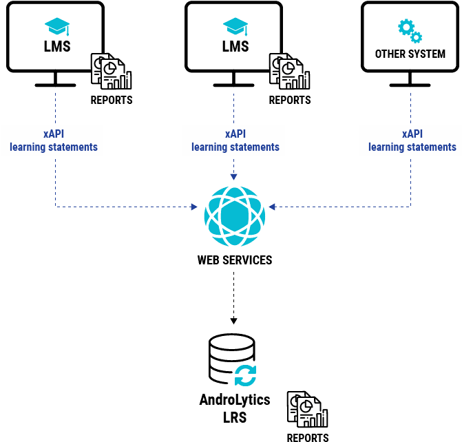 Androlytics Lrs Is A Centralised And Standalone System - Diagram (759x743), Png Download