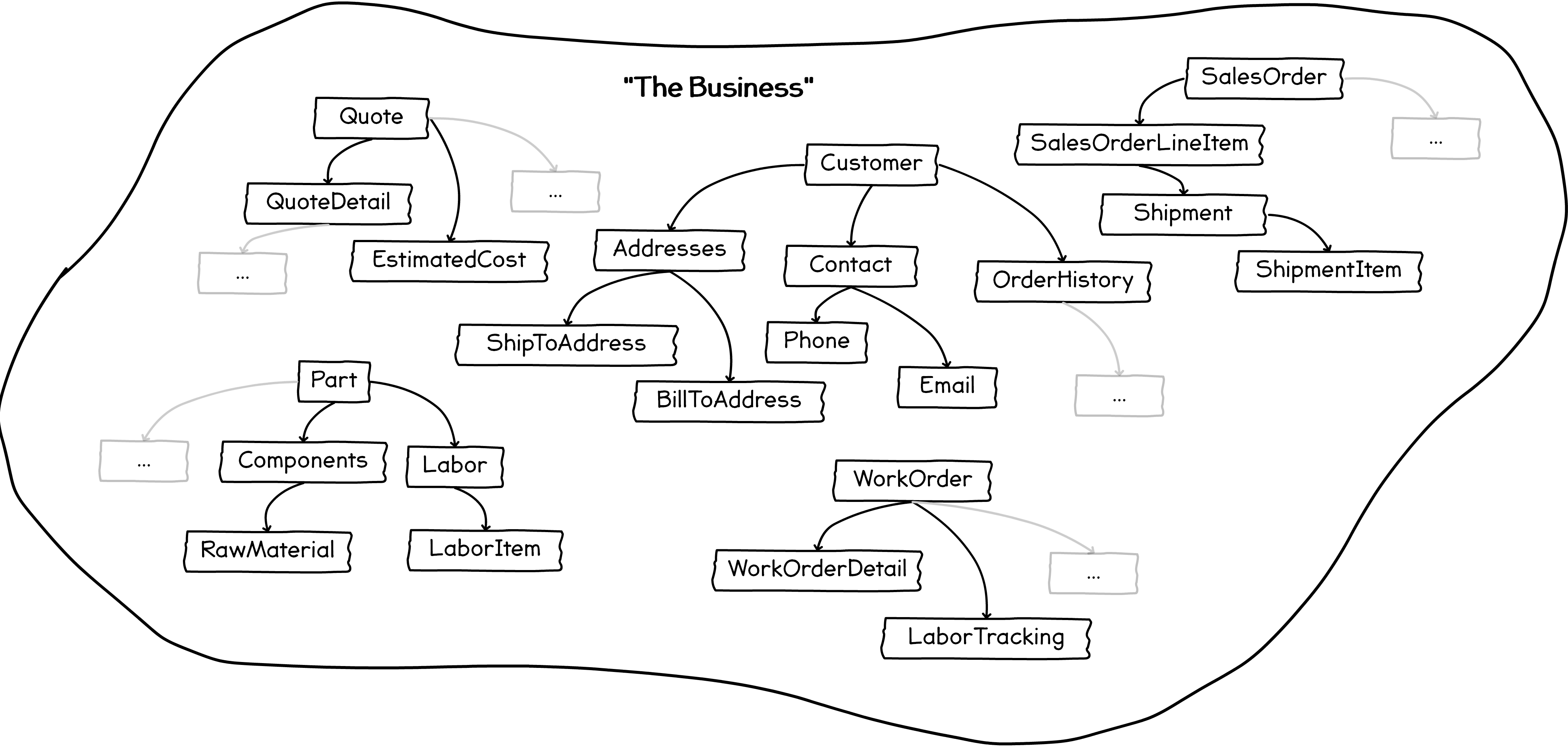 Conceptualizing The Business As Where The Data Lives - Software Ball Of Mud (4260x2030), Png Download