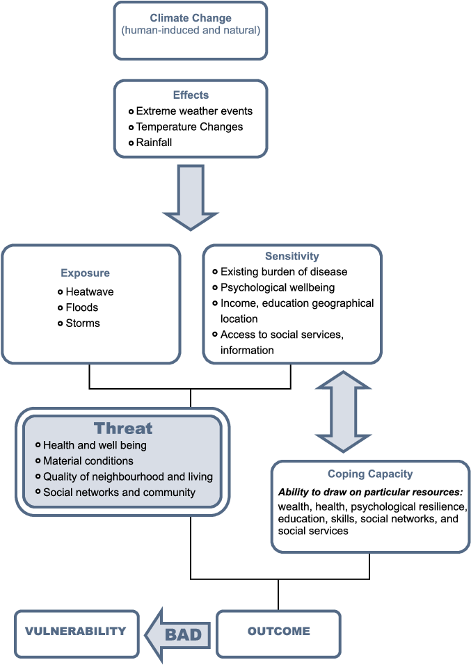 Climate Vulnerability And Older People - Diagram (678x978), Png Download