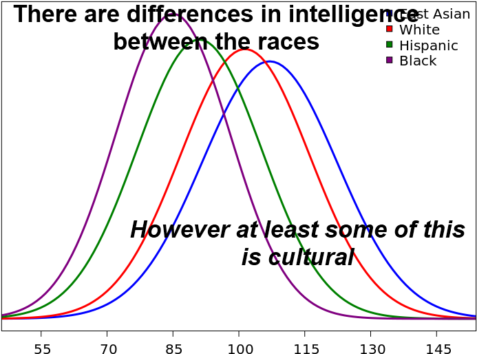 People Will Bring Up The Bell Curve And How There Are - Iq Bell Curve Uk (700x520), Png Download