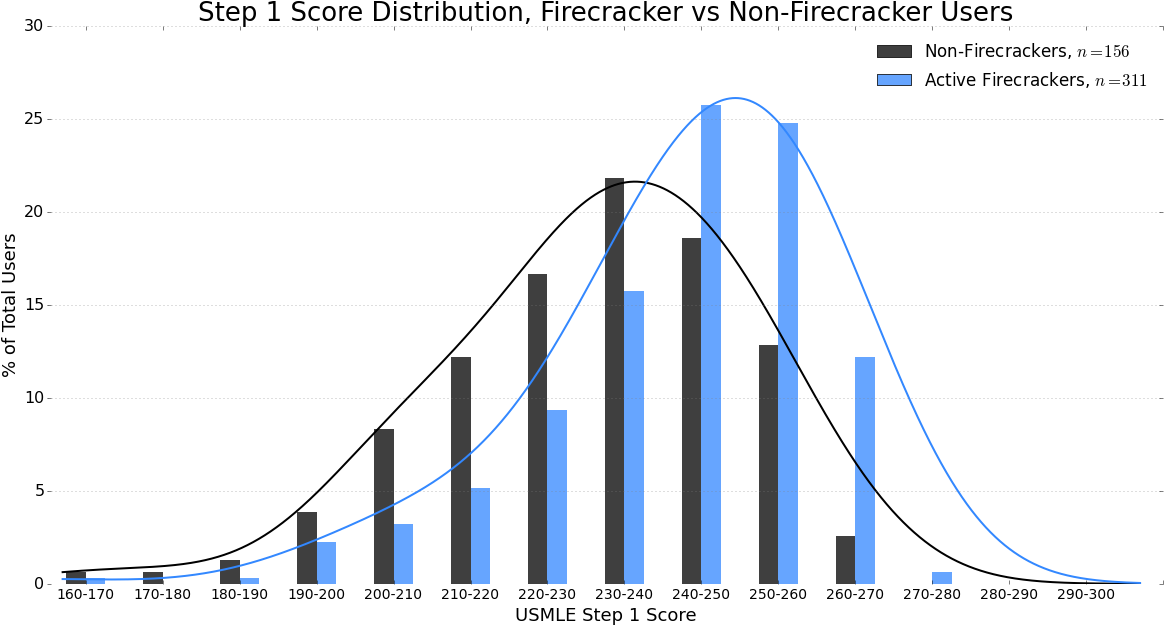 Step1 Score Comparison - Usmle Score Bell Curve (1175x638), Png Download