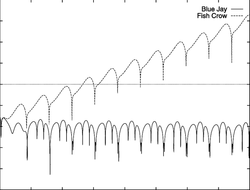 Solutions Of System In Logarithm Scale For Data Of - Plot (850x647), Png Download