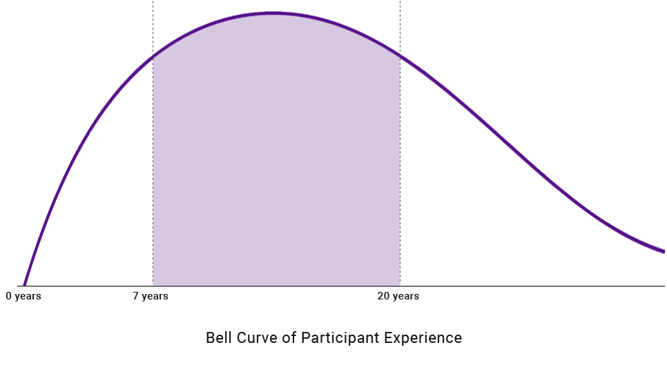 Bell Curve Of Exec Ed Participant Experience - Circle (1035x595), Png Download