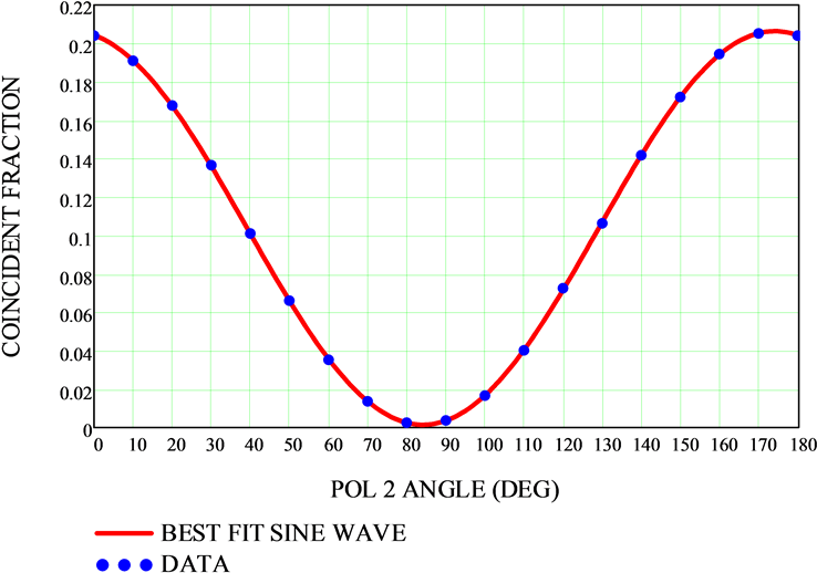 Typical Entangled Photon Results From The Standard - Plot (903x548), Png Download